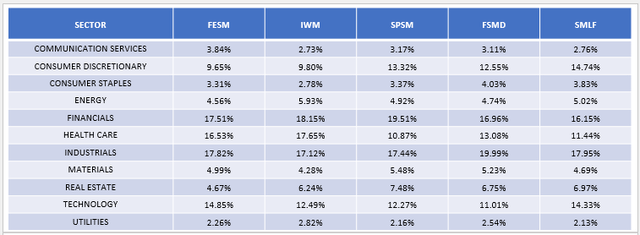 فيسم مقابل. آي دبليو إم مقابل. SPSM مقابل. vs.FSMD. مخصصات قطاع SMLF