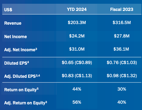 Financial Summary, H1 2024