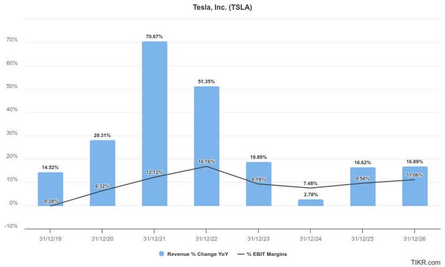 Tesla estimates