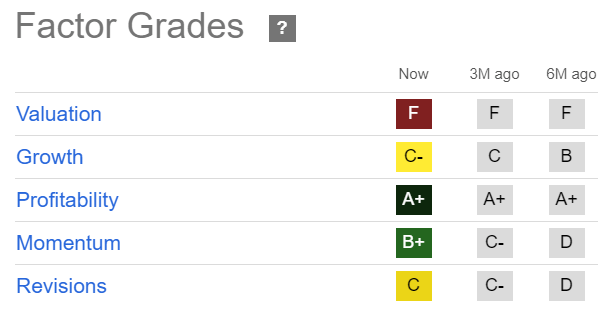 TSLA Quant Grades