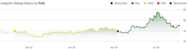 rating history fun stock