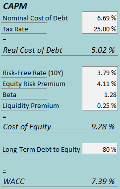 cost of capital six flags