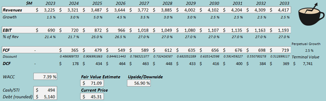 Estimación del valor razonable de las acciones de Six Flags