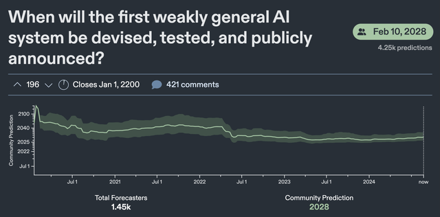 Metaculus Weakly General AI Timeline