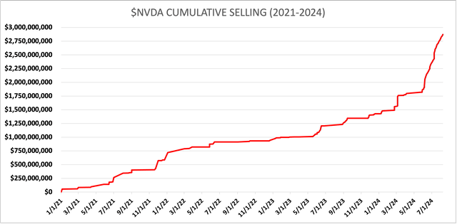 Nvidia Cumulative Insider Selling