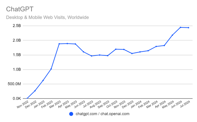 SimilarWeb ChatGPT Average Monthly Visitors