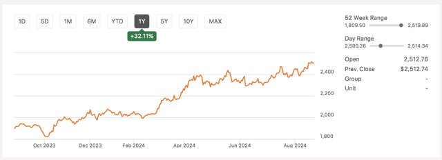 XAUUSD Price