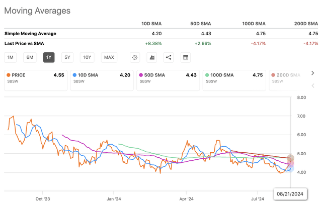 SBSW moving averages