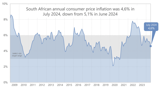 Inflation in South Africa