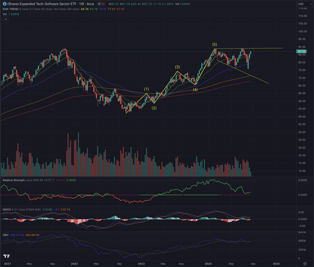 IGV vs IWM 22.08.2024