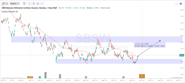 TrendSpider Software, SBSW daily, Oakoff's notes