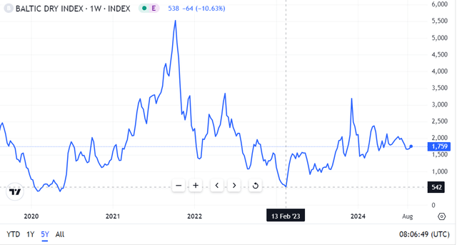 TradingEconomics, Baltic Dry Index