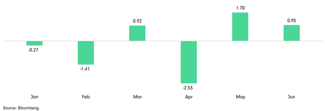 Abbildung 1 – Monatliche Renditen des Bloomberg US Aggregate Bond Index (%)