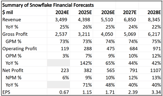 My 5-year financial forecasts for Snowflake