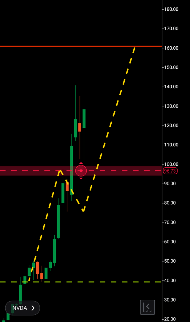 Nvidia chart