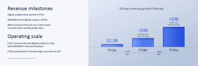 Qualcomm Automotive Investor Presentation - Financial Forecast