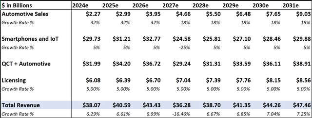 Author's Revenue Assumptions