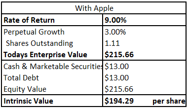 Author's Intrinsic Value - With Apple