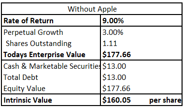 Author's Intrinsic Value - Without Apple