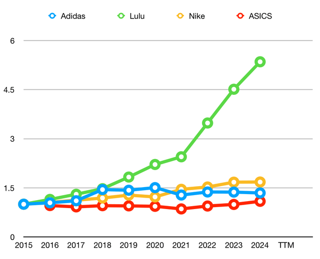 Nike Peers Revenue Growth