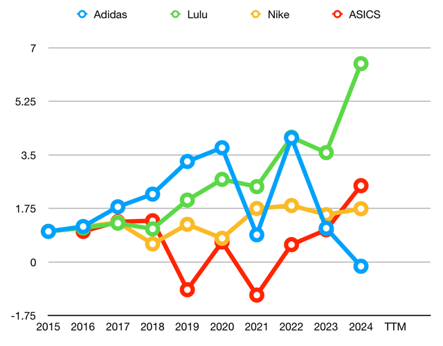 Nike Peers Income Growth