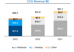 Client Computing Group