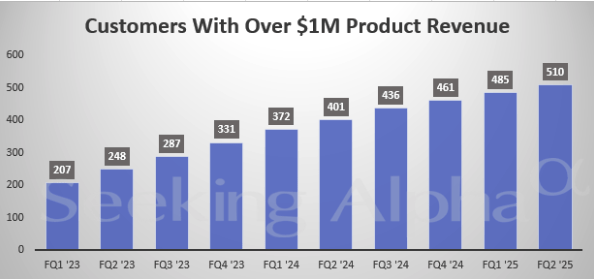 SNOW Customers $1M Revenue Chart