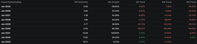 SNOW EPS Revision Trend