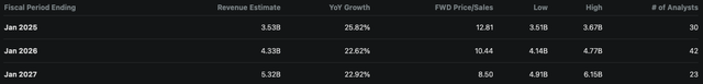 SNOW Revenue Estimates