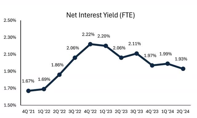 Net Interest Margin Bank of America