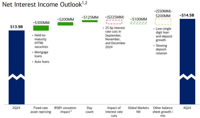 Net Interest Income Outlook Bank of America