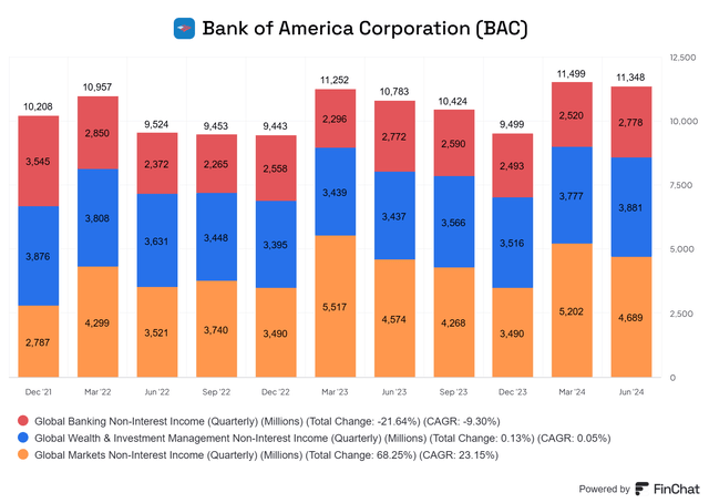 Non-interest income Bank of America