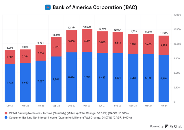 Net Interest Income Bank of America