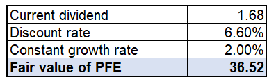 PFE valuation