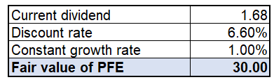 PFE valuation