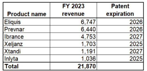 PFE losing patents