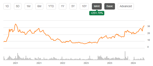 PLTR share price history