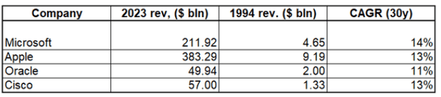 PLTR growth rates