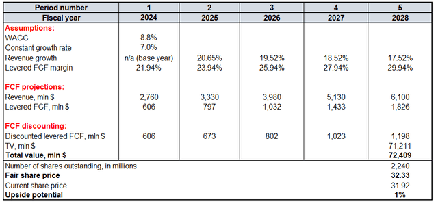 PLTR valuation analysis