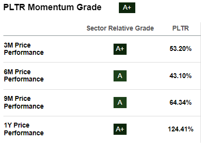 PLTR's impressive momentum