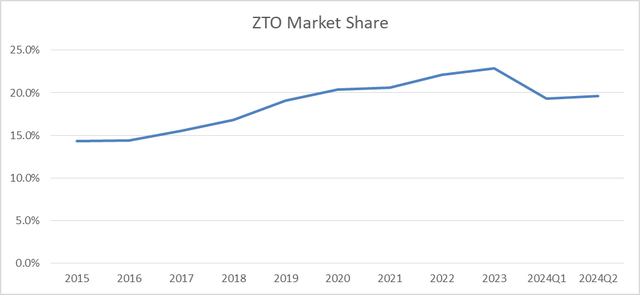 market share