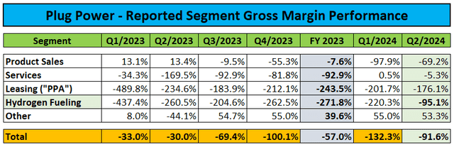 Segment gross margins