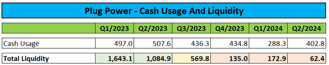 Cash usage/liquidity