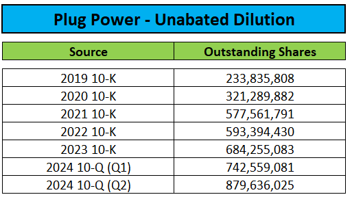 dilution