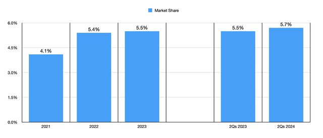 Market Share