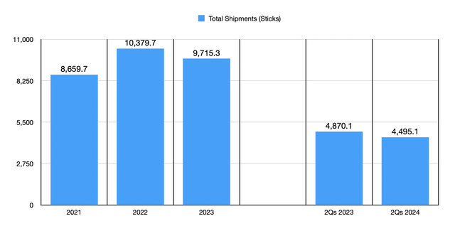Shipments
