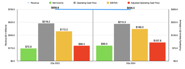 Financials