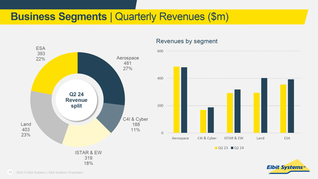 This graph shows the revenue distribution of Elbit Systems.