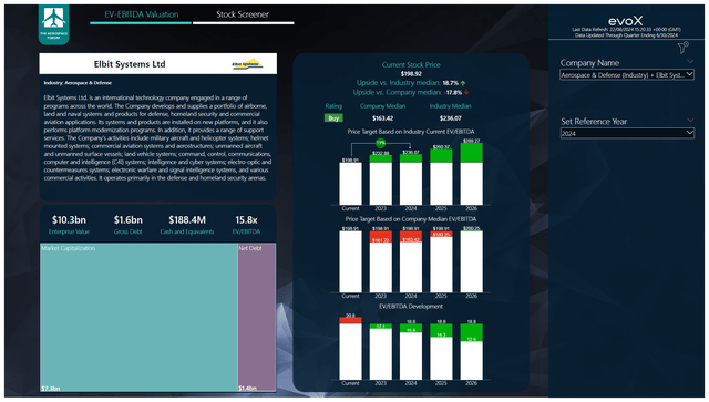 This image shows the stock price target for Elbit Systems.