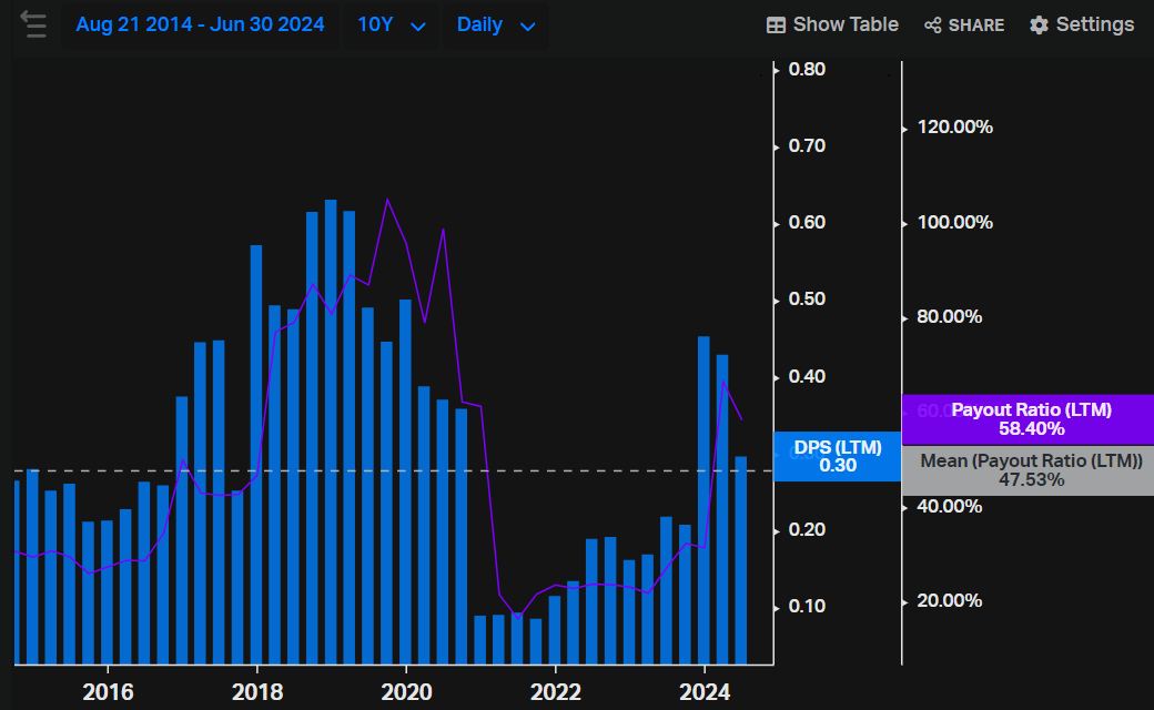 Itaú payout ratio and DPS